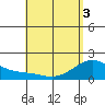 Laie Bay tide chart for Saturday, May 3, 2025