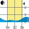 Laie Bay tide chart for Sunday, May 4, 2025