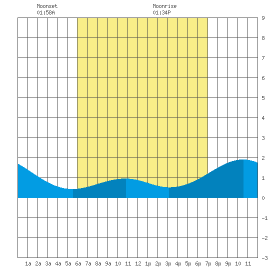 Laie Bay tide chart for Monday, May 5, 2025