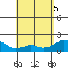 Laie Bay tide chart for Monday, May 5, 2025