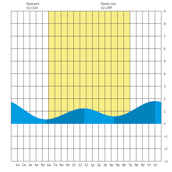 Laie Bay tide chart for Tuesday, May 6, 2025