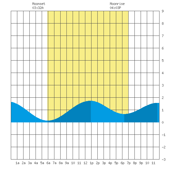 Laie Bay tide chart for Thursday, May 8, 2025