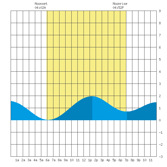 Laie Bay tide chart for Friday, May 9, 2025
