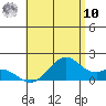 Laie Bay tide chart for Tuesday, June 10, 2025