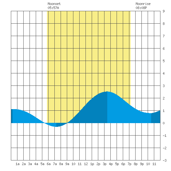 Laie Bay tide chart for Wednesday, June 11, 2025