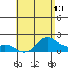 Laie Bay tide chart for Friday, June 13, 2025