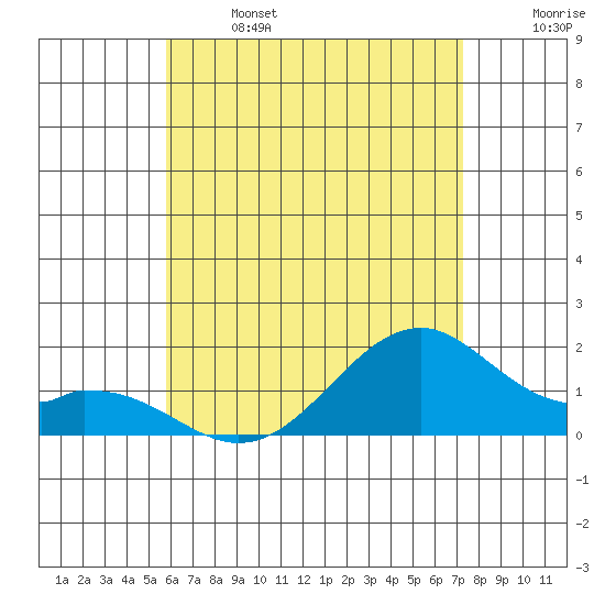 Laie Bay tide chart for Saturday, June 14, 2025
