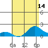 Laie Bay tide chart for Saturday, June 14, 2025