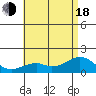 Laie Bay tide chart for Wednesday, June 18, 2025
