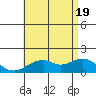 Laie Bay tide chart for Thursday, June 19, 2025