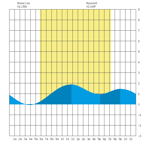 Laie Bay tide chart for Friday, June 20, 2025