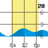 Laie Bay tide chart for Friday, June 20, 2025