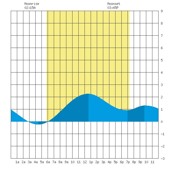 Laie Bay tide chart for Saturday, June 21, 2025