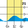 Laie Bay tide chart for Saturday, June 21, 2025