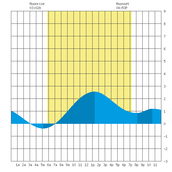 Laie Bay tide chart for Sunday, June 22, 2025