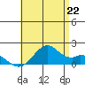 Laie Bay tide chart for Sunday, June 22, 2025