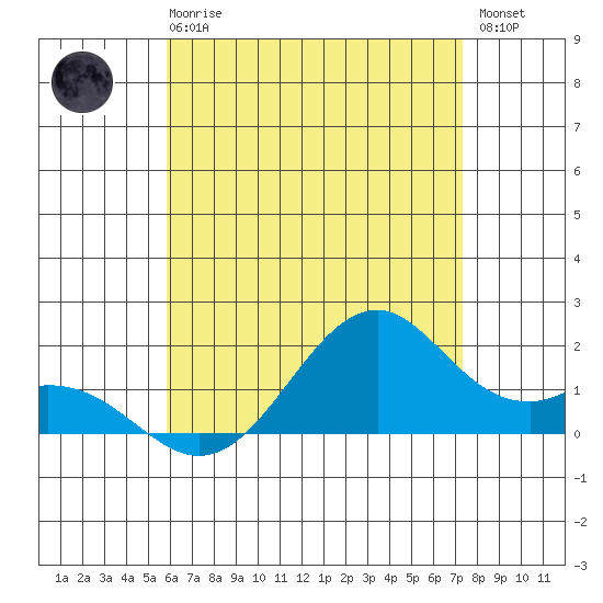 Laie Bay tide chart for Wednesday, June 25, 2025