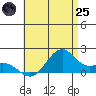 Laie Bay tide chart for Wednesday, June 25, 2025