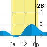 Laie Bay tide chart for Thursday, June 26, 2025