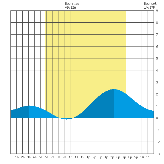 Laie Bay tide chart for Saturday, June 28, 2025