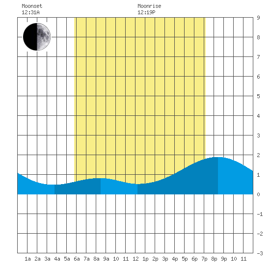 Laie Bay tide chart for Monday, June 2, 2025