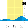 Laie Bay tide chart for Monday, June 30, 2025