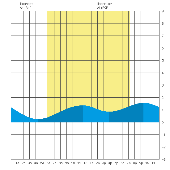 Laie Bay tide chart for Wednesday, June 4, 2025