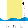 Laie Bay tide chart for Wednesday, June 4, 2025
