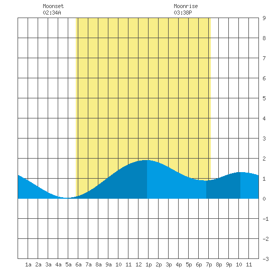 Laie Bay tide chart for Friday, June 6, 2025