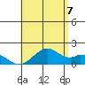 Laie Bay tide chart for Saturday, June 7, 2025