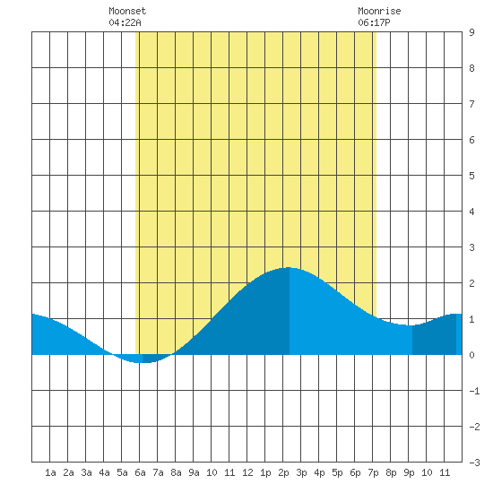 Laie Bay tide chart for Monday, June 9, 2025