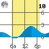 Laie Bay tide chart for Thursday, July 10, 2025