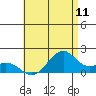 Laie Bay tide chart for Friday, July 11, 2025