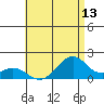 Laie Bay tide chart for Sunday, July 13, 2025