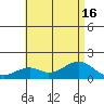 Laie Bay tide chart for Wednesday, July 16, 2025