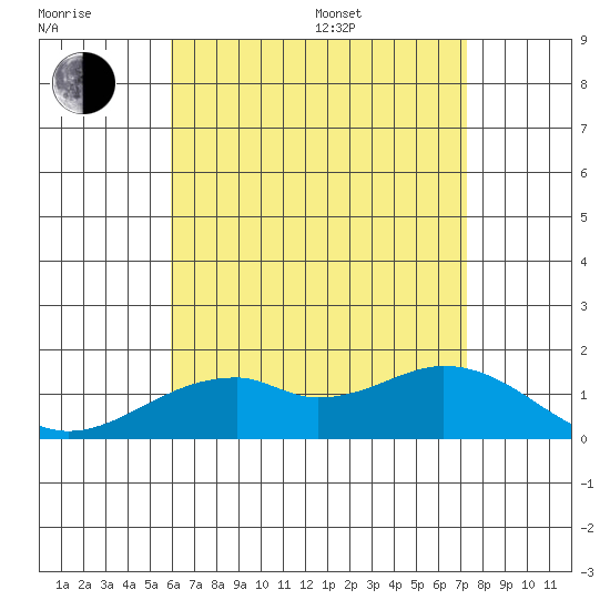 Laie Bay tide chart for Thursday, July 17, 2025