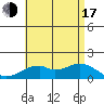 Laie Bay tide chart for Thursday, July 17, 2025