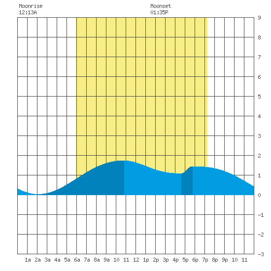 Laie Bay tide chart for Friday, July 18, 2025