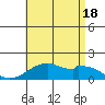 Laie Bay tide chart for Friday, July 18, 2025