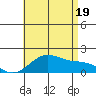 Laie Bay tide chart for Saturday, July 19, 2025