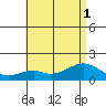 Laie Bay tide chart for Tuesday, July 1, 2025