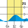 Laie Bay tide chart for Monday, July 21, 2025