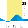 Laie Bay tide chart for Wednesday, July 23, 2025