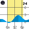 Laie Bay tide chart for Thursday, July 24, 2025