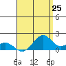 Laie Bay tide chart for Friday, July 25, 2025