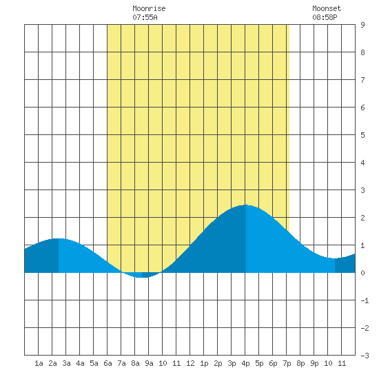 Laie Bay tide chart for Saturday, July 26, 2025