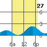 Laie Bay tide chart for Sunday, July 27, 2025