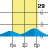 Laie Bay tide chart for Tuesday, July 29, 2025