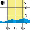 Laie Bay tide chart for Wednesday, July 2, 2025