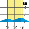 Laie Bay tide chart for Wednesday, July 30, 2025